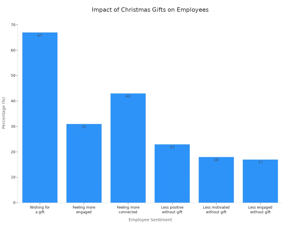 company christmas gifts chart