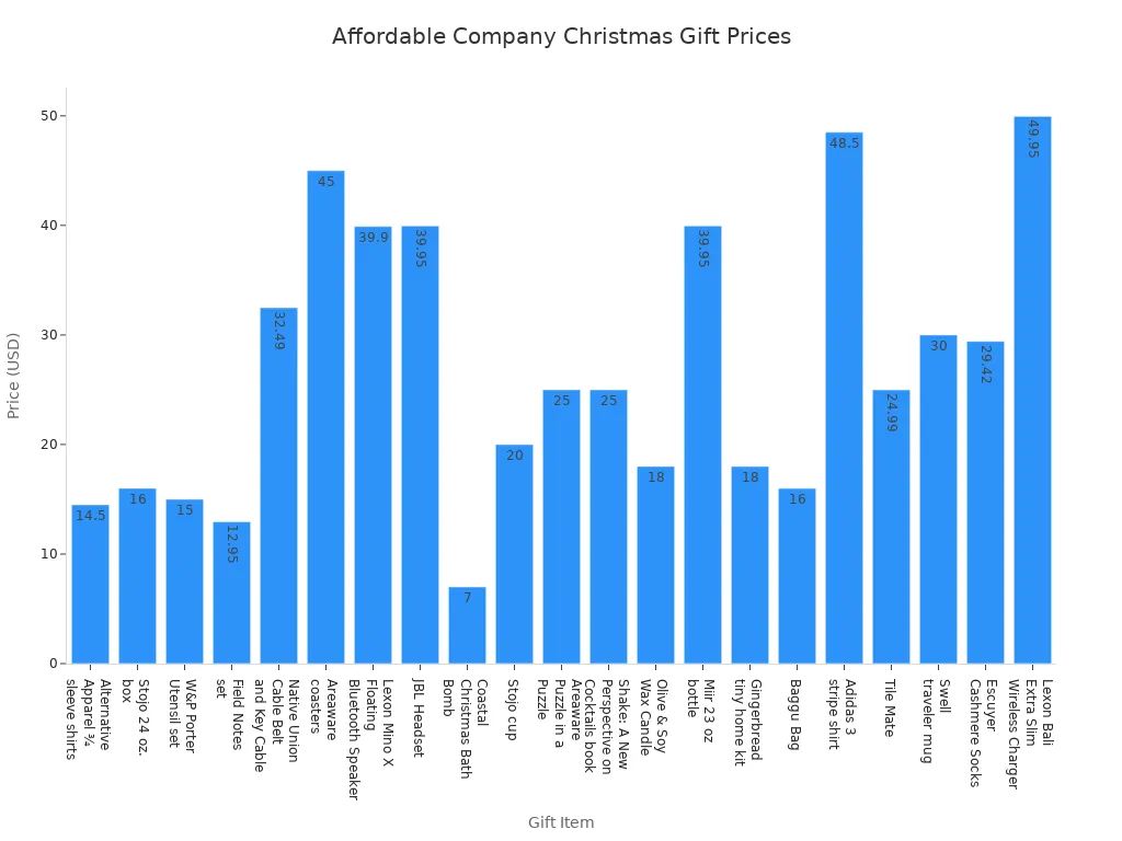 company christmas gifts chart2